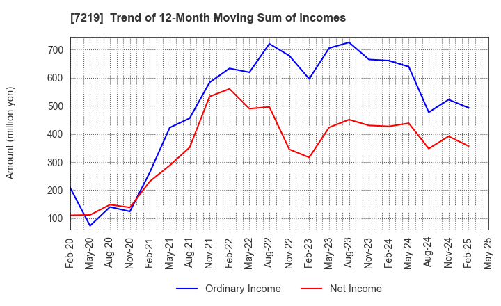 7219 HKS CO., LTD.: Trend of 12-Month Moving Sum of Incomes