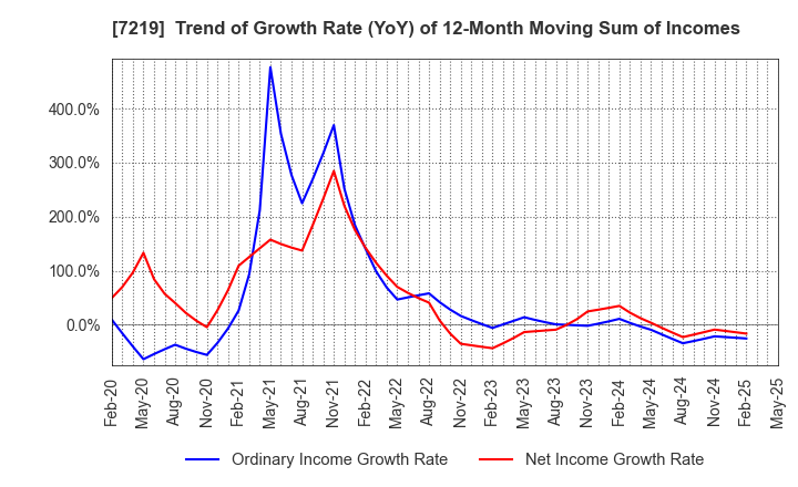 7219 HKS CO., LTD.: Trend of Growth Rate (YoY) of 12-Month Moving Sum of Incomes