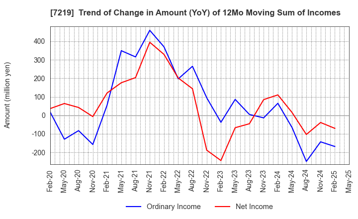 7219 HKS CO., LTD.: Trend of Change in Amount (YoY) of 12Mo Moving Sum of Incomes