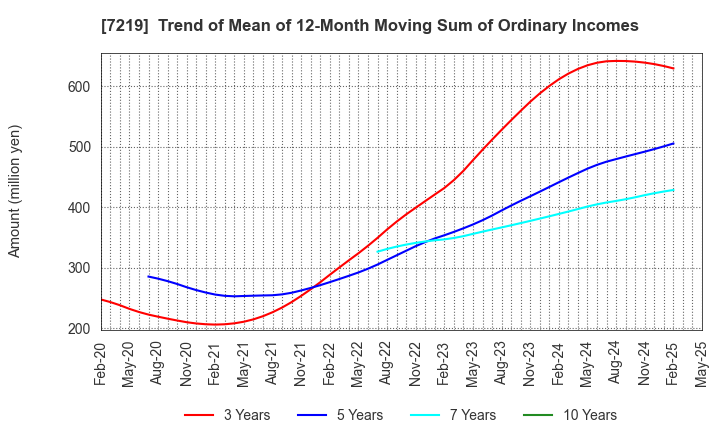 7219 HKS CO., LTD.: Trend of Mean of 12-Month Moving Sum of Ordinary Incomes