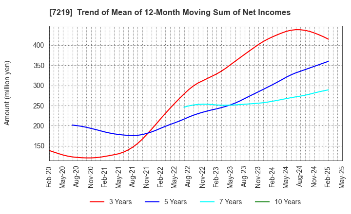 7219 HKS CO., LTD.: Trend of Mean of 12-Month Moving Sum of Net Incomes