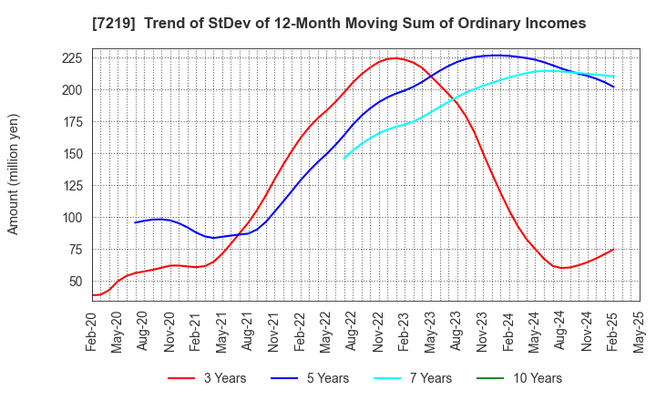 7219 HKS CO., LTD.: Trend of StDev of 12-Month Moving Sum of Ordinary Incomes