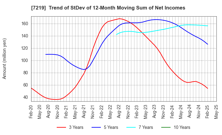 7219 HKS CO., LTD.: Trend of StDev of 12-Month Moving Sum of Net Incomes