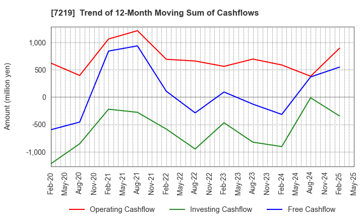 7219 HKS CO., LTD.: Trend of 12-Month Moving Sum of Cashflows