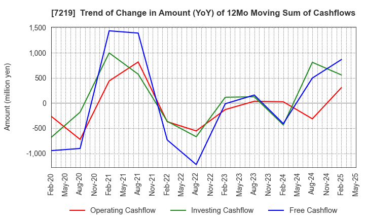 7219 HKS CO., LTD.: Trend of Change in Amount (YoY) of 12Mo Moving Sum of Cashflows