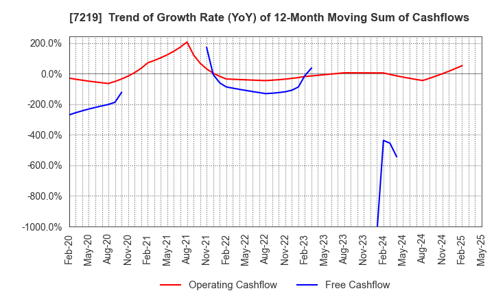 7219 HKS CO., LTD.: Trend of Growth Rate (YoY) of 12-Month Moving Sum of Cashflows