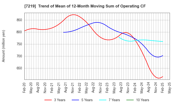 7219 HKS CO., LTD.: Trend of Mean of 12-Month Moving Sum of Operating CF