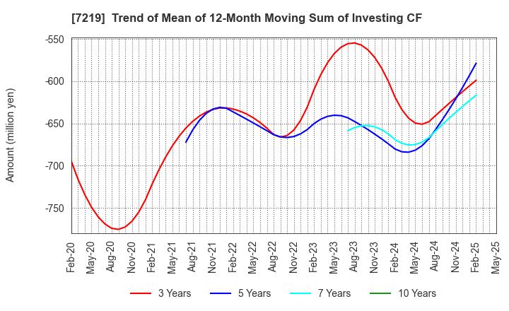 7219 HKS CO., LTD.: Trend of Mean of 12-Month Moving Sum of Investing CF