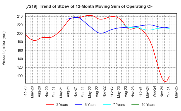 7219 HKS CO., LTD.: Trend of StDev of 12-Month Moving Sum of Operating CF