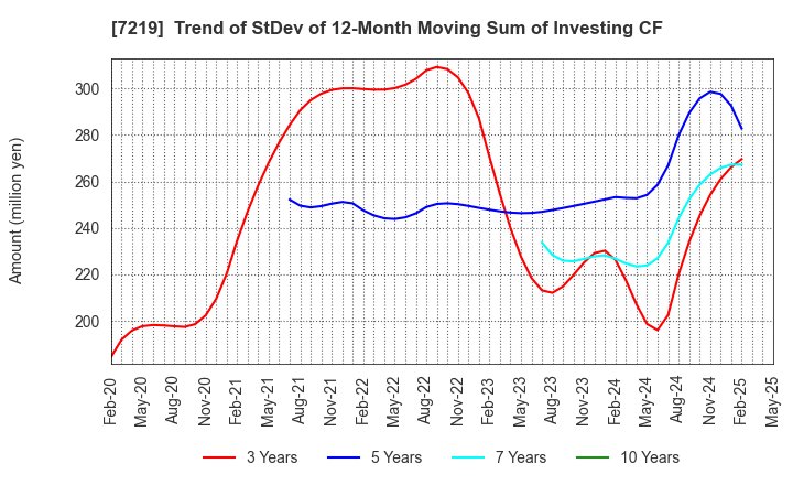 7219 HKS CO., LTD.: Trend of StDev of 12-Month Moving Sum of Investing CF
