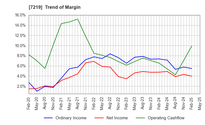 7219 HKS CO., LTD.: Trend of Margin