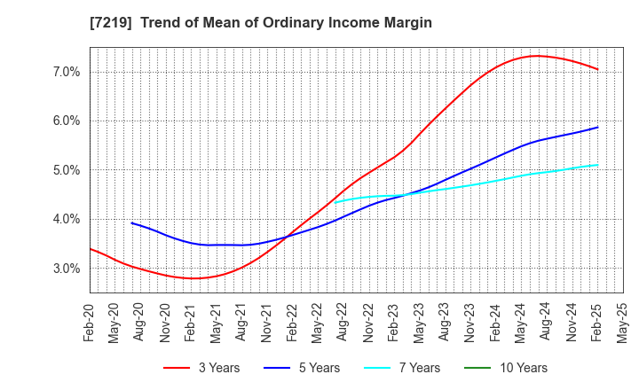 7219 HKS CO., LTD.: Trend of Mean of Ordinary Income Margin