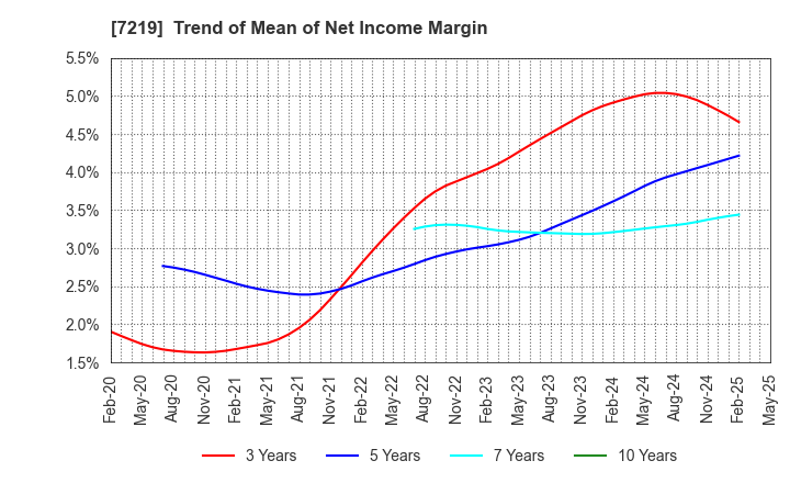 7219 HKS CO., LTD.: Trend of Mean of Net Income Margin