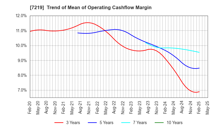 7219 HKS CO., LTD.: Trend of Mean of Operating Cashflow Margin
