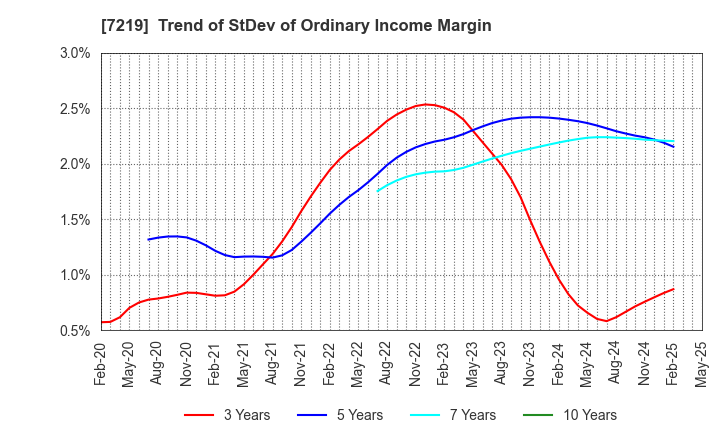 7219 HKS CO., LTD.: Trend of StDev of Ordinary Income Margin