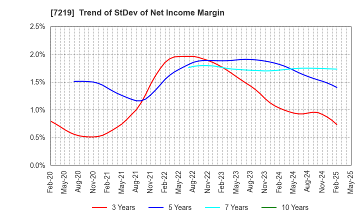 7219 HKS CO., LTD.: Trend of StDev of Net Income Margin