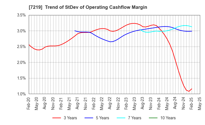 7219 HKS CO., LTD.: Trend of StDev of Operating Cashflow Margin