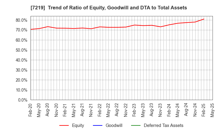 7219 HKS CO., LTD.: Trend of Ratio of Equity, Goodwill and DTA to Total Assets