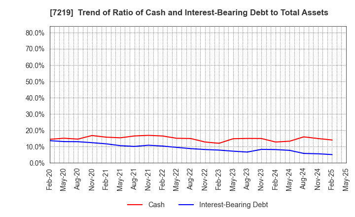 7219 HKS CO., LTD.: Trend of Ratio of Cash and Interest-Bearing Debt to Total Assets