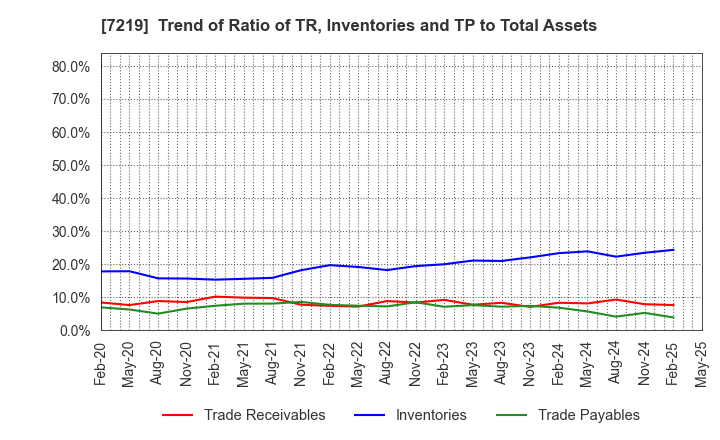 7219 HKS CO., LTD.: Trend of Ratio of TR, Inventories and TP to Total Assets