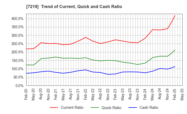 7219 HKS CO., LTD.: Trend of Current, Quick and Cash Ratio