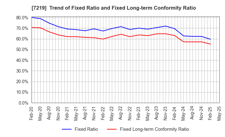 7219 HKS CO., LTD.: Trend of Fixed Ratio and Fixed Long-term Conformity Ratio