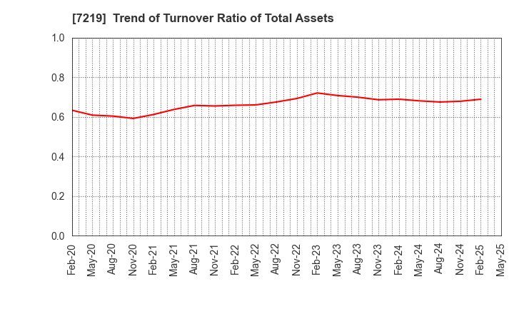 7219 HKS CO., LTD.: Trend of Turnover Ratio of Total Assets