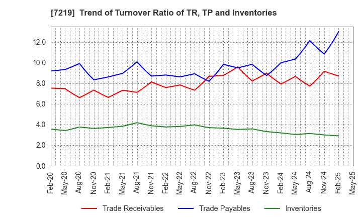 7219 HKS CO., LTD.: Trend of Turnover Ratio of TR, TP and Inventories