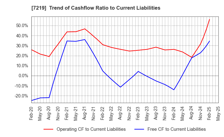 7219 HKS CO., LTD.: Trend of Cashflow Ratio to Current Liabilities