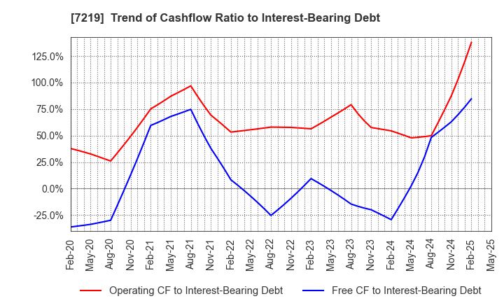 7219 HKS CO., LTD.: Trend of Cashflow Ratio to Interest-Bearing Debt
