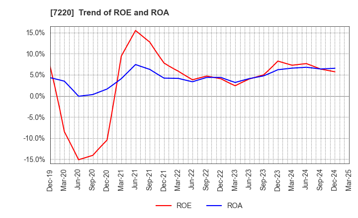 7220 MUSASHI SEIMITSU INDUSTRY CO.,LTD.: Trend of ROE and ROA
