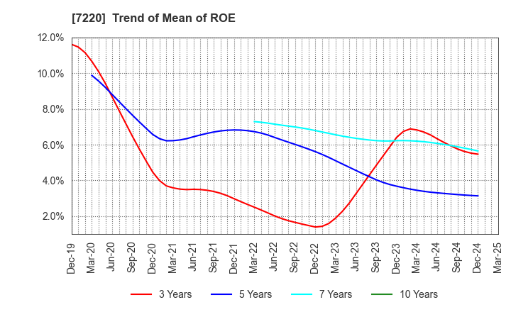 7220 MUSASHI SEIMITSU INDUSTRY CO.,LTD.: Trend of Mean of ROE