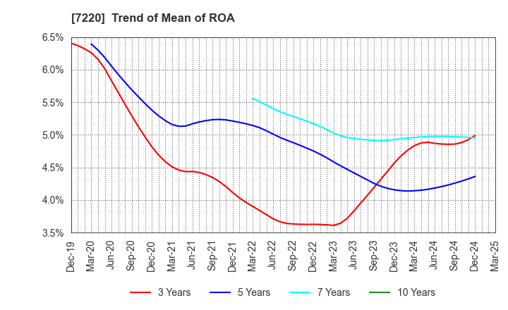 7220 MUSASHI SEIMITSU INDUSTRY CO.,LTD.: Trend of Mean of ROA