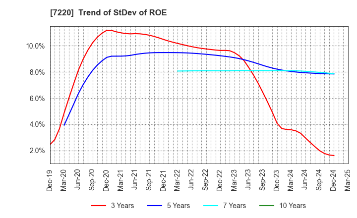 7220 MUSASHI SEIMITSU INDUSTRY CO.,LTD.: Trend of StDev of ROE