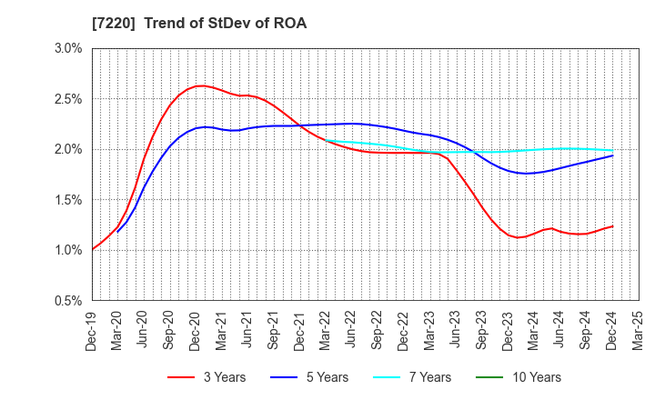 7220 MUSASHI SEIMITSU INDUSTRY CO.,LTD.: Trend of StDev of ROA