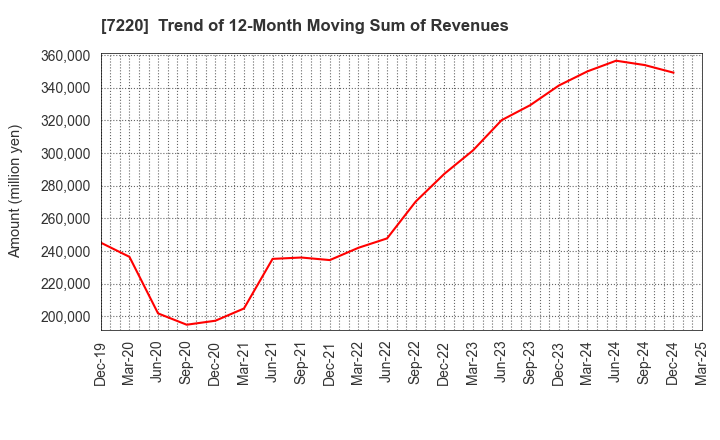 7220 MUSASHI SEIMITSU INDUSTRY CO.,LTD.: Trend of 12-Month Moving Sum of Revenues