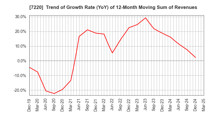 7220 MUSASHI SEIMITSU INDUSTRY CO.,LTD.: Trend of Growth Rate (YoY) of 12-Month Moving Sum of Revenues
