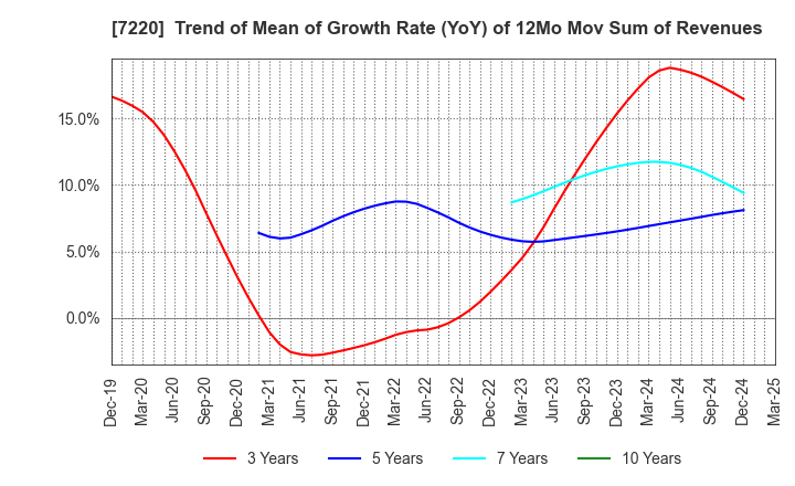 7220 MUSASHI SEIMITSU INDUSTRY CO.,LTD.: Trend of Mean of Growth Rate (YoY) of 12Mo Mov Sum of Revenues