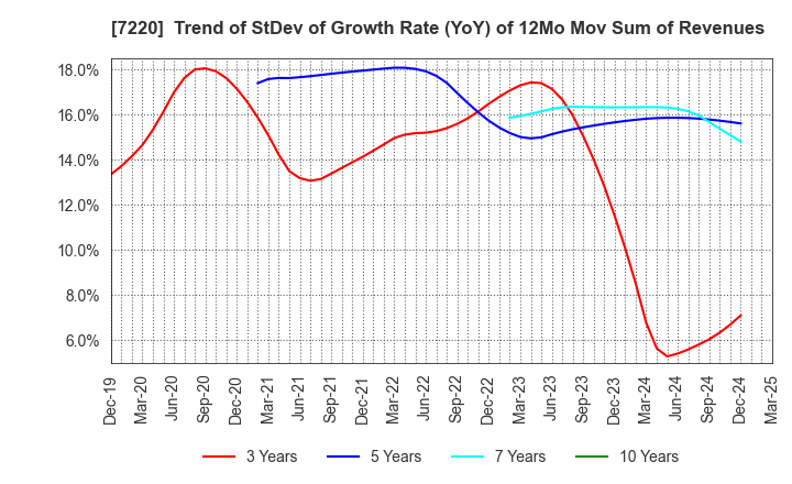 7220 MUSASHI SEIMITSU INDUSTRY CO.,LTD.: Trend of StDev of Growth Rate (YoY) of 12Mo Mov Sum of Revenues