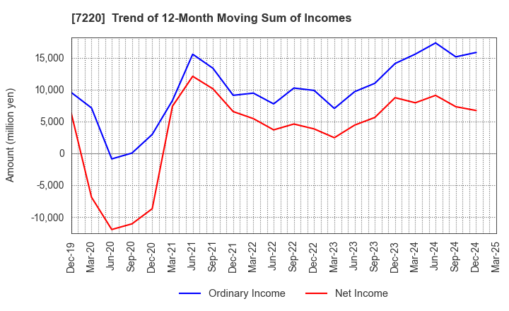 7220 MUSASHI SEIMITSU INDUSTRY CO.,LTD.: Trend of 12-Month Moving Sum of Incomes