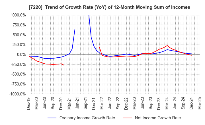 7220 MUSASHI SEIMITSU INDUSTRY CO.,LTD.: Trend of Growth Rate (YoY) of 12-Month Moving Sum of Incomes