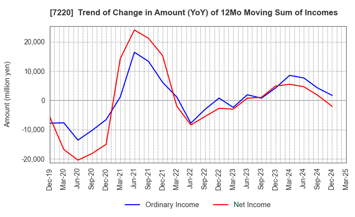 7220 MUSASHI SEIMITSU INDUSTRY CO.,LTD.: Trend of Change in Amount (YoY) of 12Mo Moving Sum of Incomes