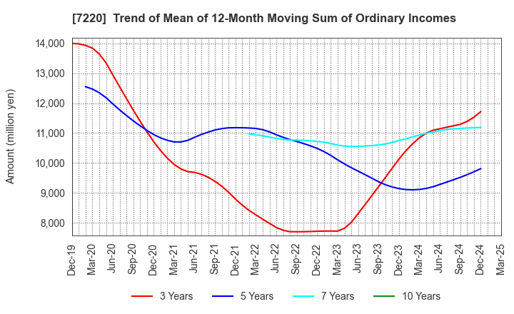7220 MUSASHI SEIMITSU INDUSTRY CO.,LTD.: Trend of Mean of 12-Month Moving Sum of Ordinary Incomes