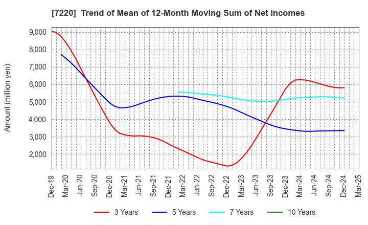 7220 MUSASHI SEIMITSU INDUSTRY CO.,LTD.: Trend of Mean of 12-Month Moving Sum of Net Incomes