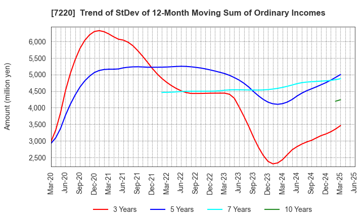 7220 MUSASHI SEIMITSU INDUSTRY CO.,LTD.: Trend of StDev of 12-Month Moving Sum of Ordinary Incomes