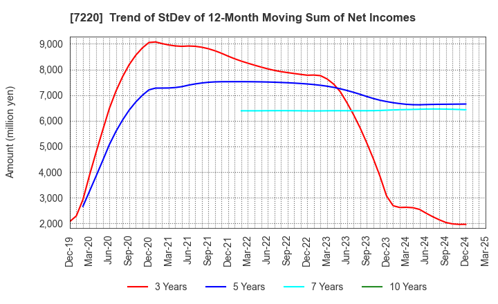 7220 MUSASHI SEIMITSU INDUSTRY CO.,LTD.: Trend of StDev of 12-Month Moving Sum of Net Incomes