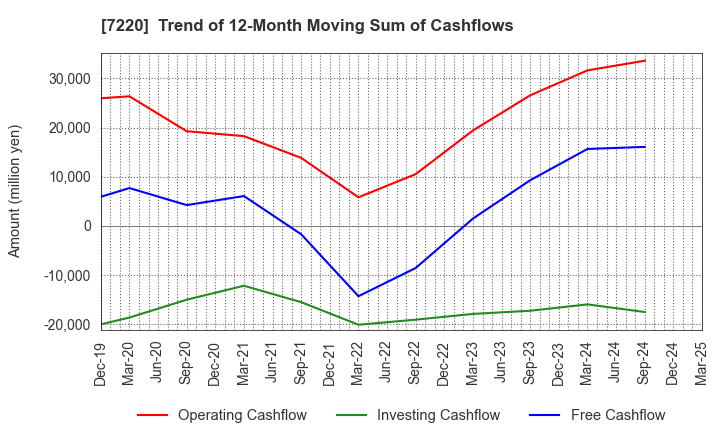 7220 MUSASHI SEIMITSU INDUSTRY CO.,LTD.: Trend of 12-Month Moving Sum of Cashflows