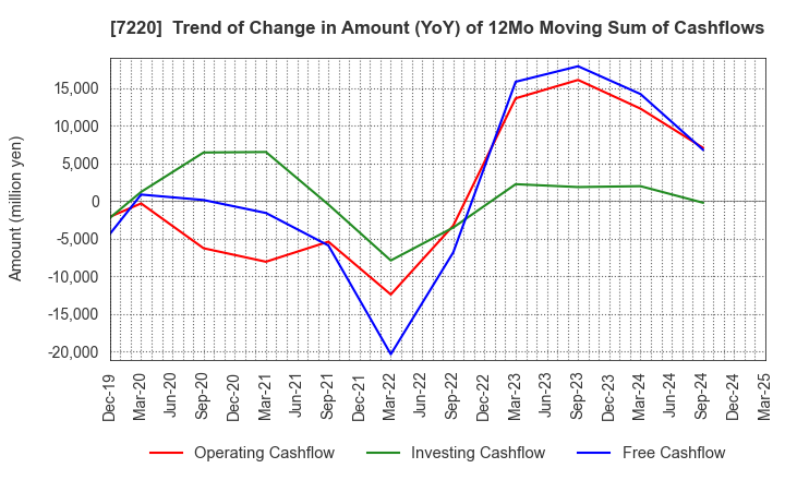 7220 MUSASHI SEIMITSU INDUSTRY CO.,LTD.: Trend of Change in Amount (YoY) of 12Mo Moving Sum of Cashflows