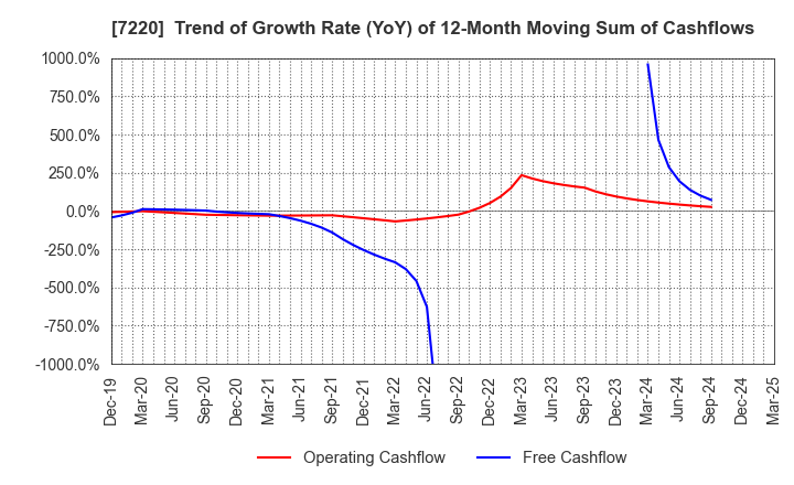7220 MUSASHI SEIMITSU INDUSTRY CO.,LTD.: Trend of Growth Rate (YoY) of 12-Month Moving Sum of Cashflows