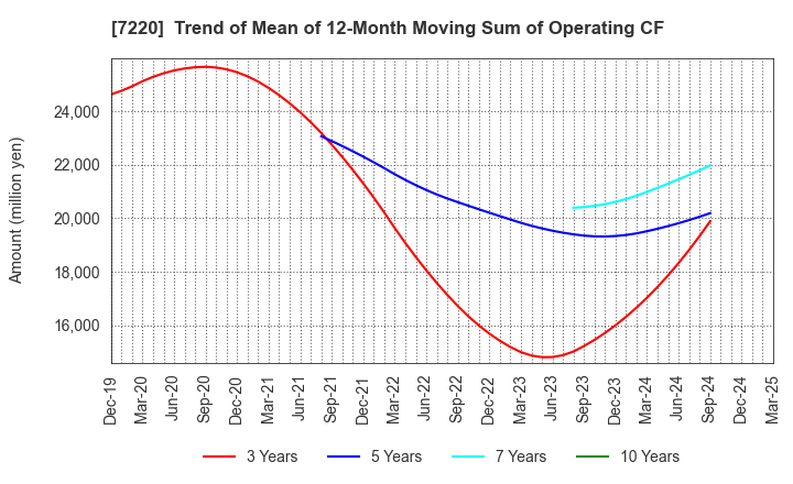 7220 MUSASHI SEIMITSU INDUSTRY CO.,LTD.: Trend of Mean of 12-Month Moving Sum of Operating CF